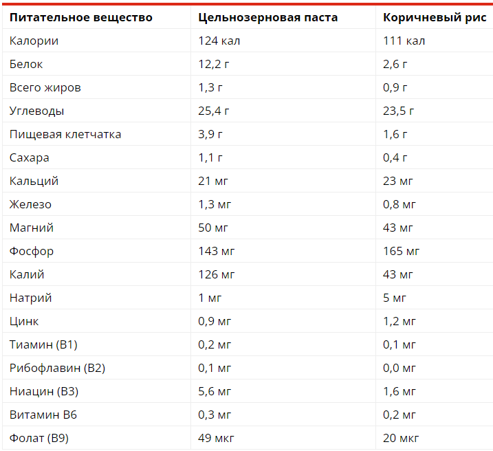 Рис или макароны: что выбрать в качестве источника углеводов ...