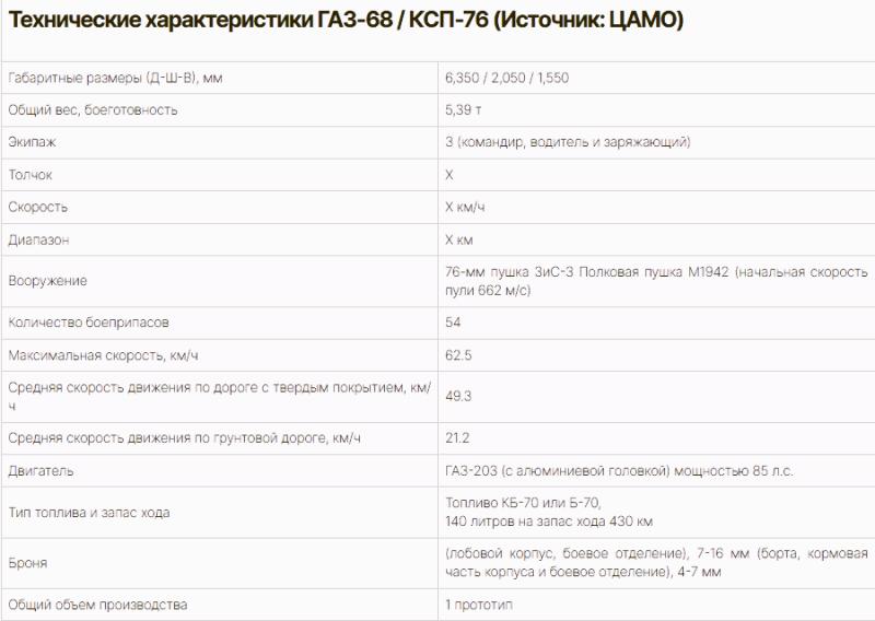 Самоходная установка СУ-76 стала одним из самых известных образцов советской техники во Второй мировой войне. Однако в начале производства она имела ряд проблем, связанных с трансмиссией.-16