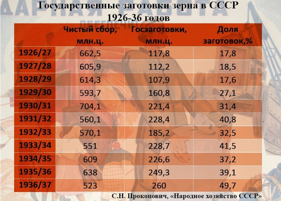 На заре индустриализации Советскому Союзу пришлось пожертвовать интересами аграрного сектора в краткосрочной перспективе. В этом и заключался смысл коллективизации, который, разумеется, осуществлялся под лозунгом всеобщей пользы советского народа. См. тут (https://vk.com/@183236275-allen-soviet-industry?anchor=selskoe-khozyaystvo-i-kollektivizatsia).