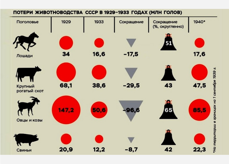 С тех пор сельское хозяйство восстановилось далеко не скоро.