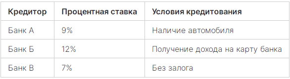 Кредитор Процентная ставка Условия кредитования Банк