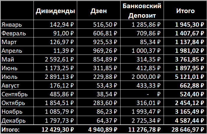 Совокупный пассивный доход за декабрь 