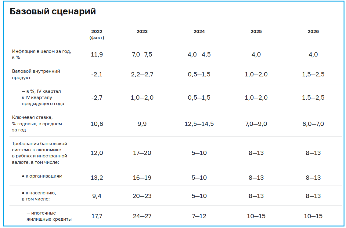 Прогноз ЦБ. Источник https://cbr.ru/about_br/publ/ondkp/on_2024_2026/