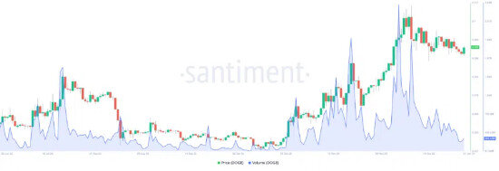 Объем торгов Dogecoin (DOGE). Источник: Santiment