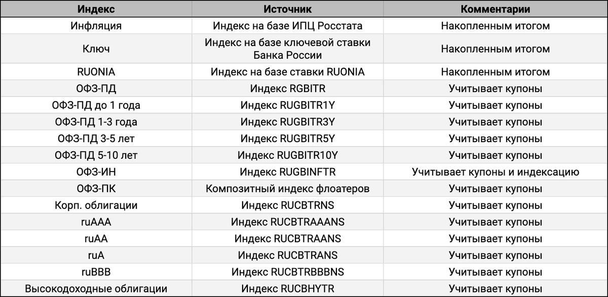 Рынок облигаций флоатеры линкеры. Список флоатеров ММВБ.