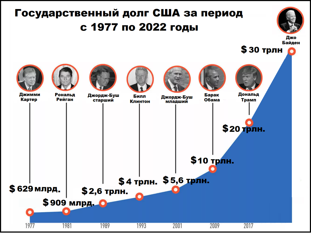 В свое время Рейгана очень критиковали за то, что при нем гос.долг превысил 900 миллиардов. 
