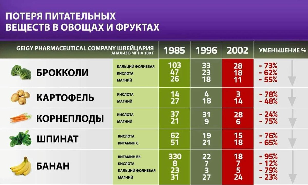 Витамины и минералы вода. Витамины и микроэлементы в овощах. Содержание макроэлементов в продуктах. Витамины и макроэлементы в продуктах. Витамины и минералы во фруктах и овощах.