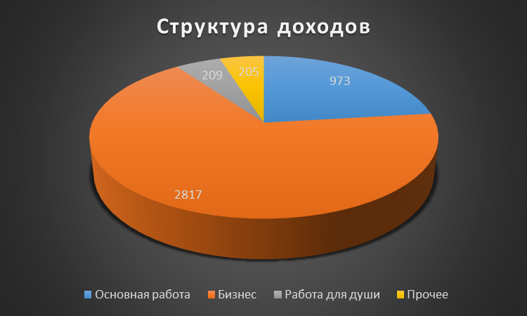 Структура доходов