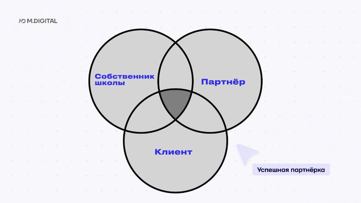 Бесплатный трафик для онлайн-школ: Как создать эффективную партнёрскую  программу | MDIGITAL | Автоворонки & Чат-боты & AXL | Дзен