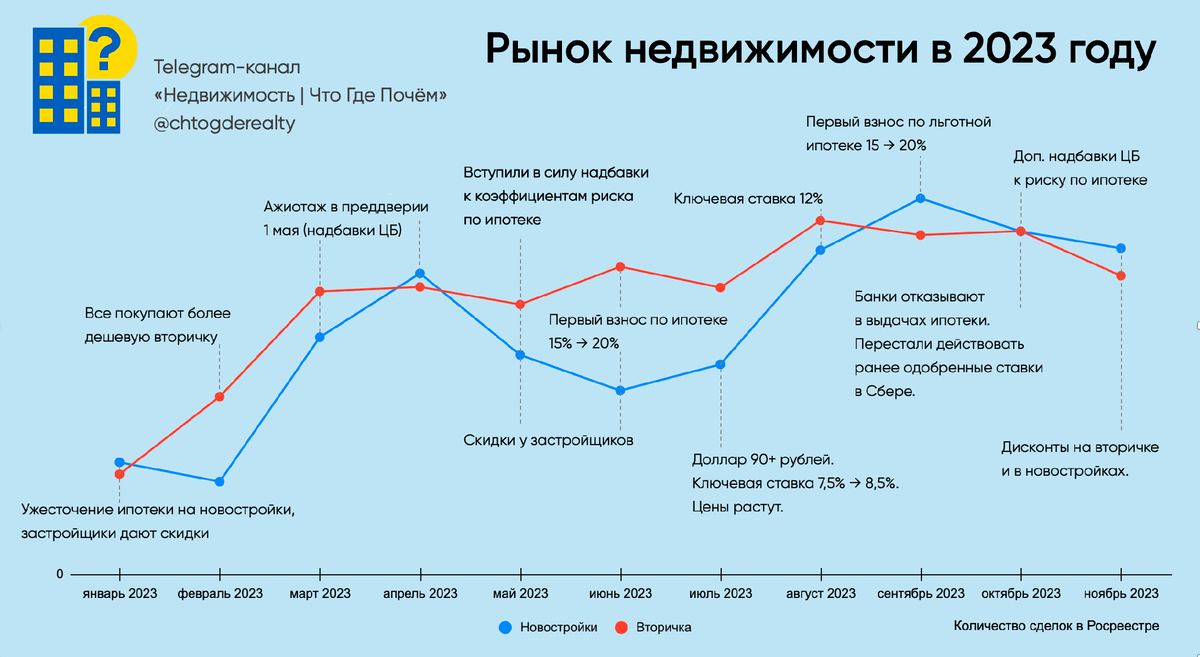 Рынок недвижимости 2023. Динамика количества сделок на вторичке (красным) и в новостройках (синим) указана для Москвы, на основе данных Росреестра.