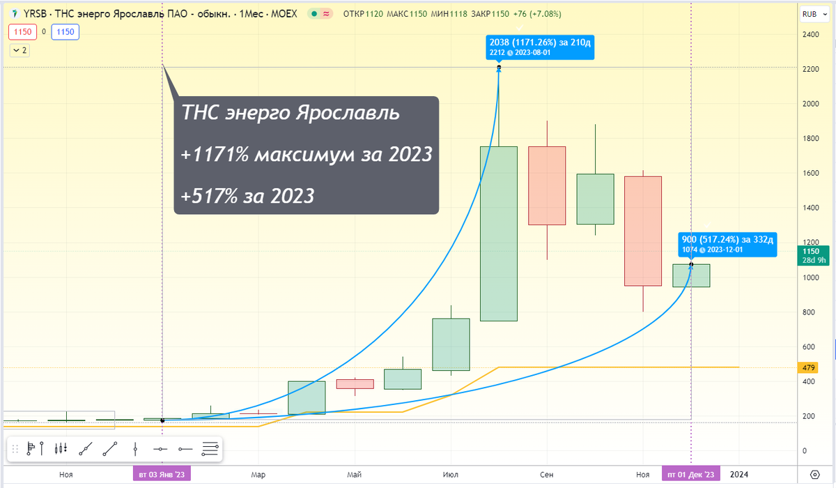 MOEX: итоги 2023 через призму ожиданий или как получить прибыль от акций в  просадке | Дивидендные Маньяки | Дзен