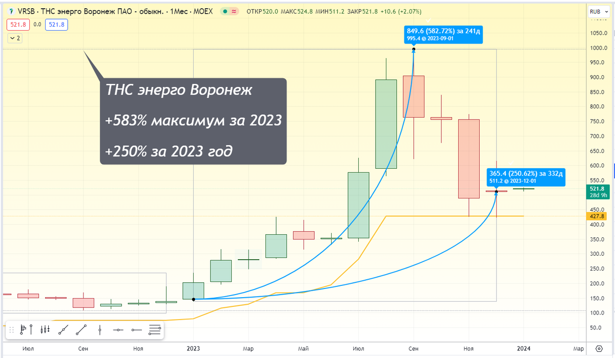 Прибыль компаний за год