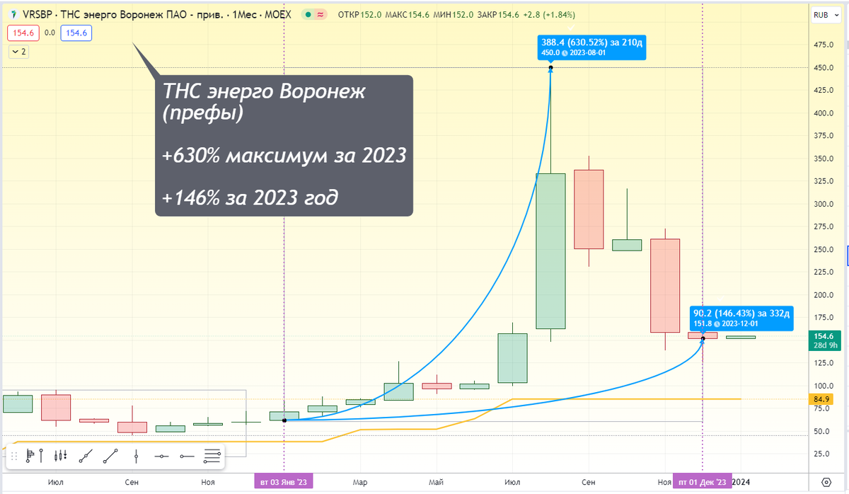 Рост стоимости акций apple. Акции 2024 2025. Акции 2024 2025. Дивидендный календарь 2024 по российским акциям. Акции 2024 2025.