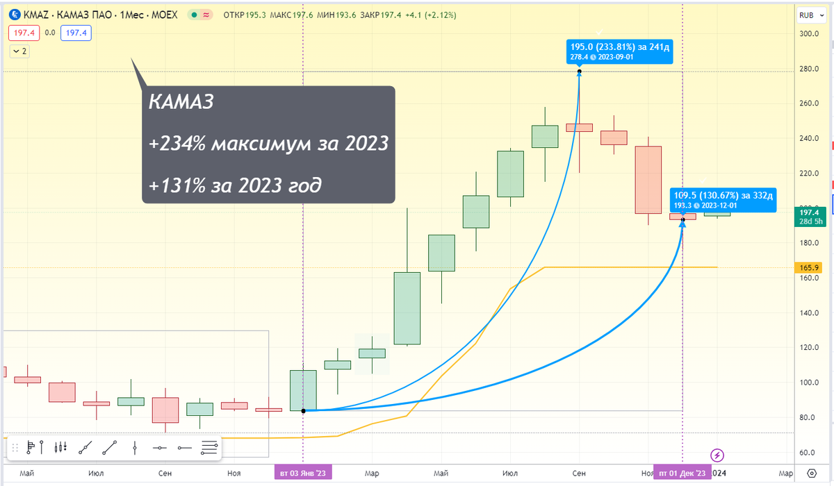 Акции лета 2023