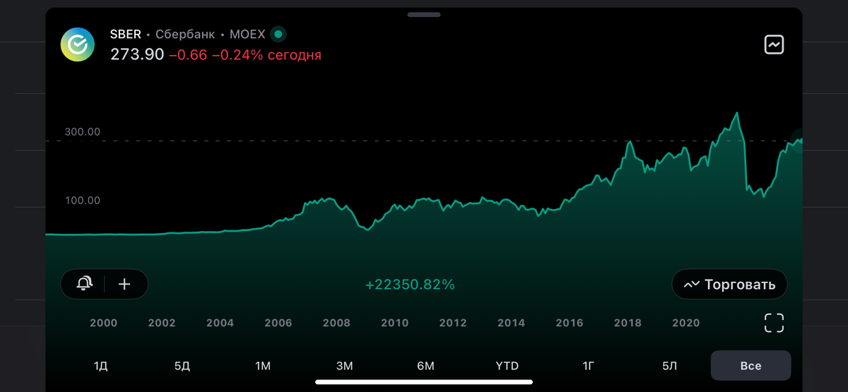 График акций Сбера с 2000 по 2023