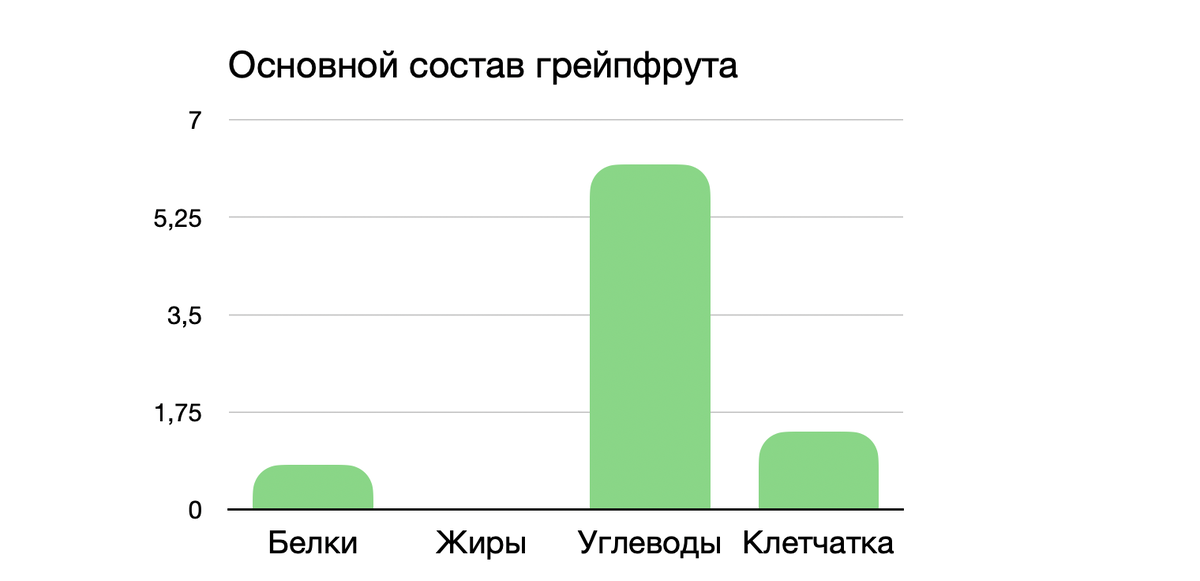 Состав грейпфрута 