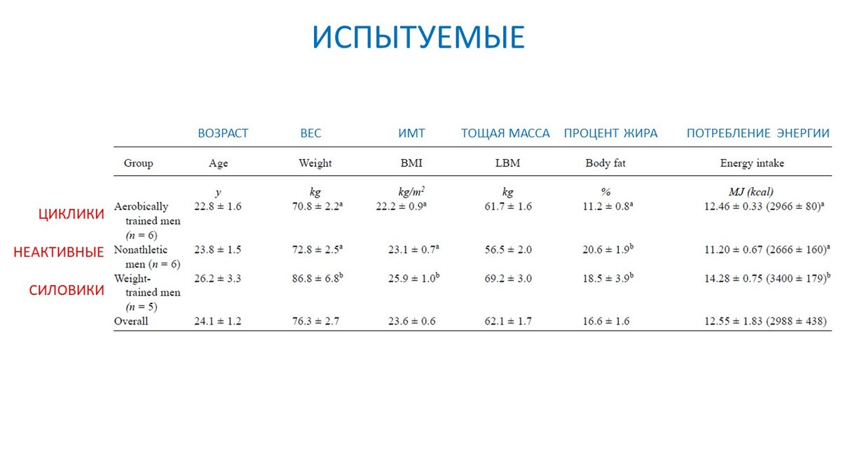 Рисунок 1. Данные по испытуемым.