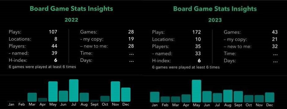 "Мои BS Stats за 2022 и 2023 год."