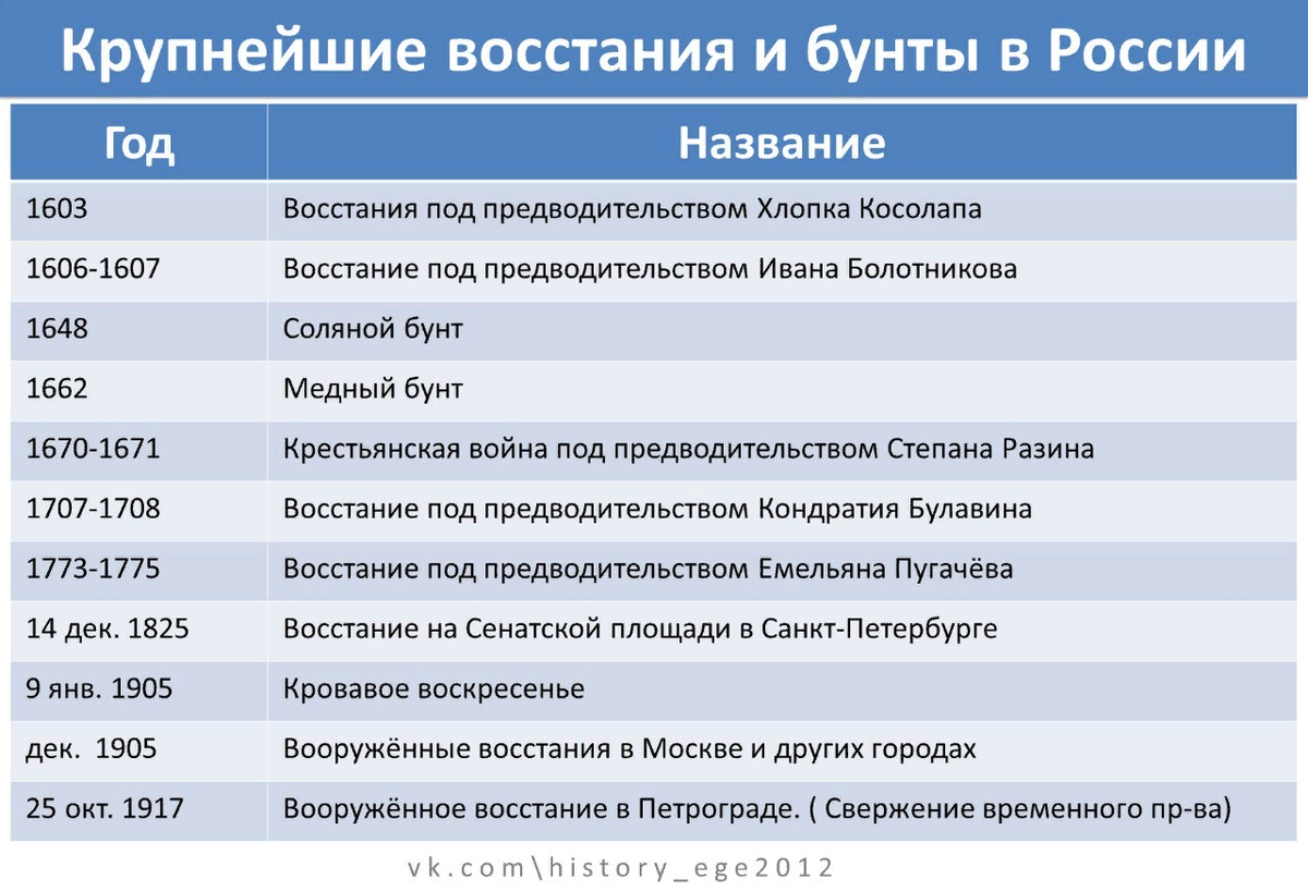 Таблицы история егэ 2024. Восстания в истории России таблица ЕГЭ. Бунты в России таблица. Крупнейшие бунты в истории России. Восстания в 19 веке в России таблица.