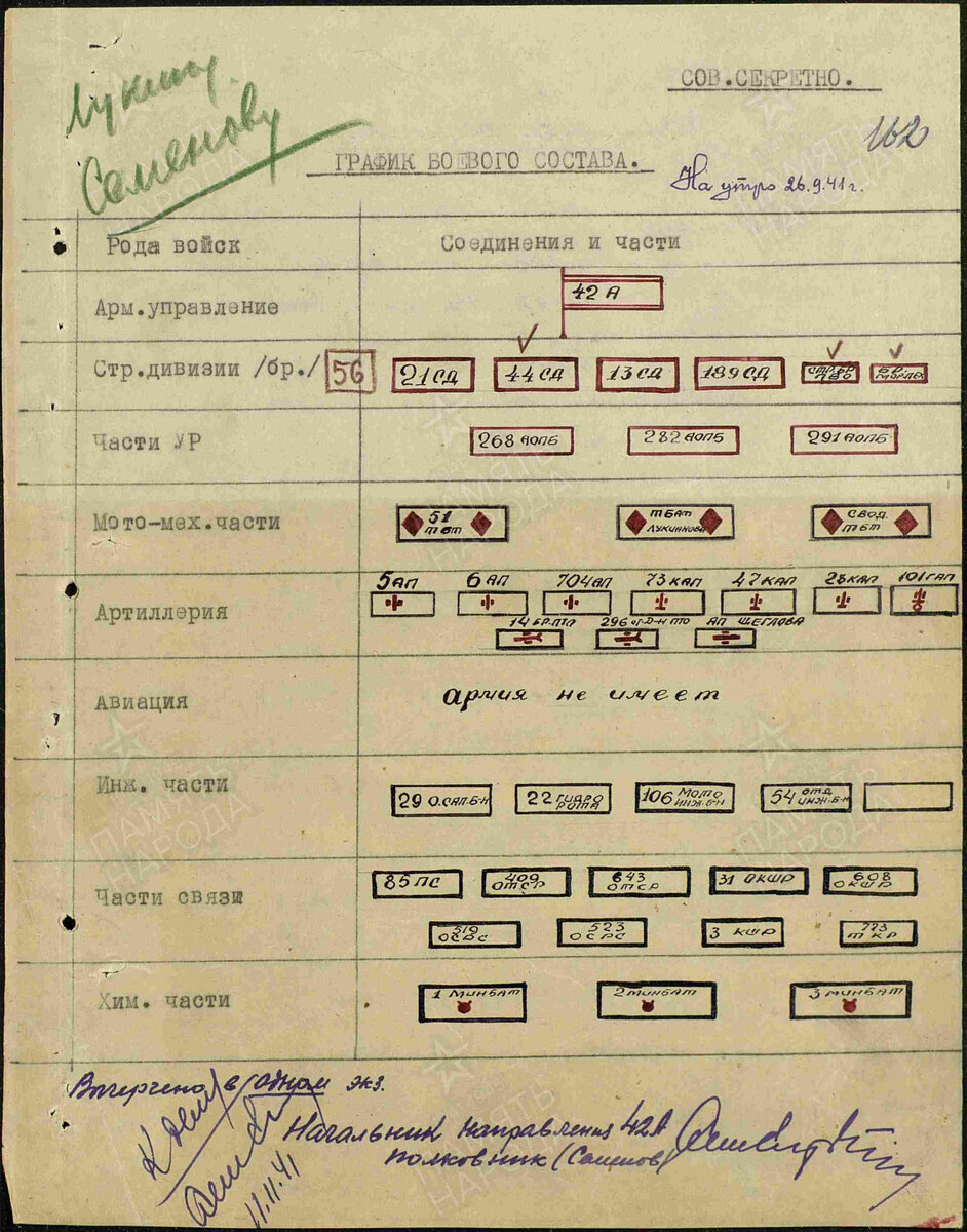 В боевых документах про войска связи обычно не забывают. Я бы заодно обратил ваше внимание (хоть это не по теме статьи) на большое число химических миномётных батальонов в составе 42-й армии.