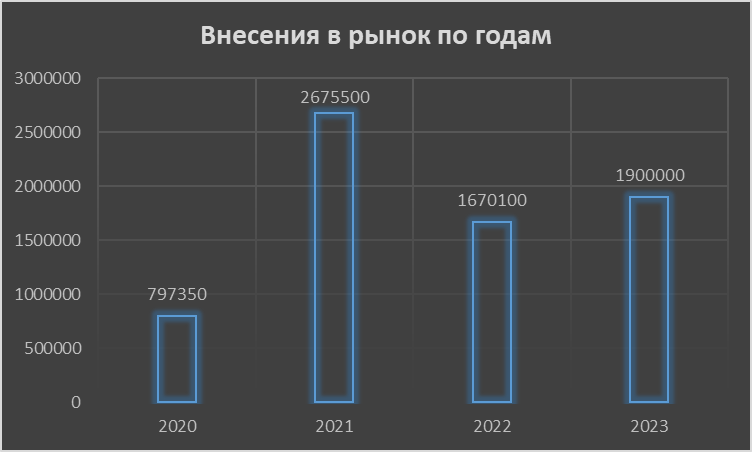 Но тут стоит учитывать, что аномально большой взнос 2021 года образовался от продажи инвестиционной квартиры, если учитывать без нее, то там будет 850 тыс. руб.