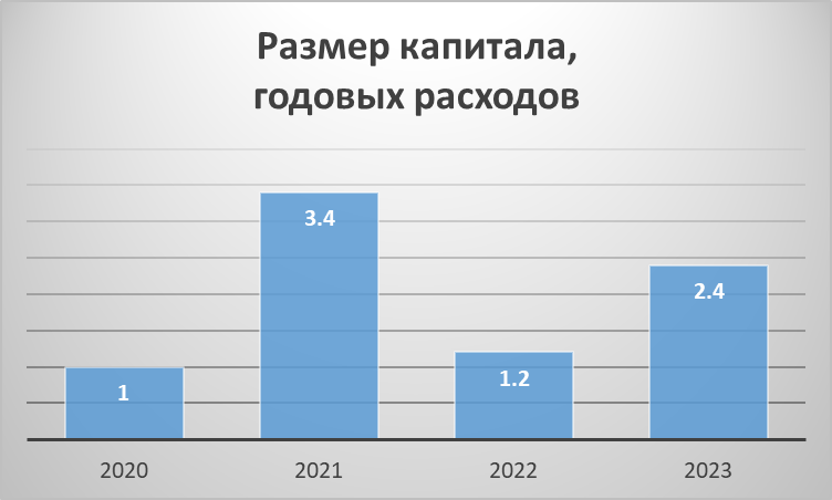 Результат инвестиций