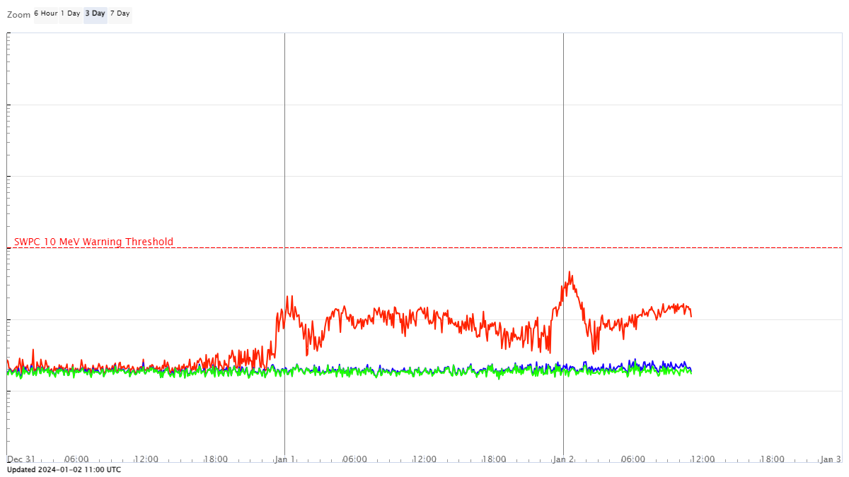 Солнечные протоны 31.12.23 - 02.01.24 на геостационарной орбите 