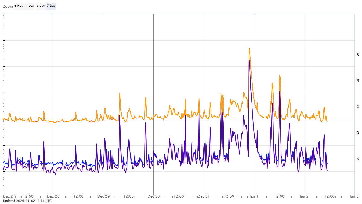 Мягкое рентгеновское излучение Солнца с 27.12.23 по 02.01.24. 