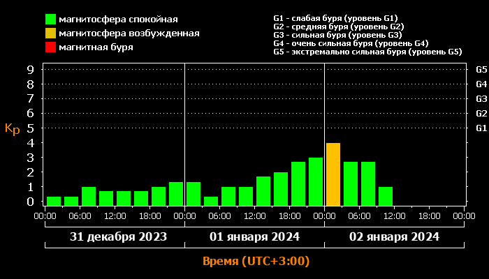 Кр-индекс с 31 дексбря 2023 по 2 января 2024. 