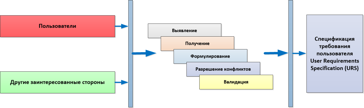 Рисунок 2. Работа бизнес-аналитика