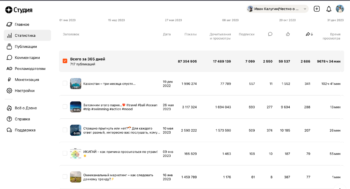 Годовой отчет канала Иван Калугин Честно о маркетинге