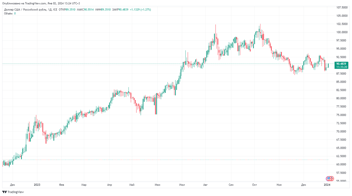 Usd это сколько