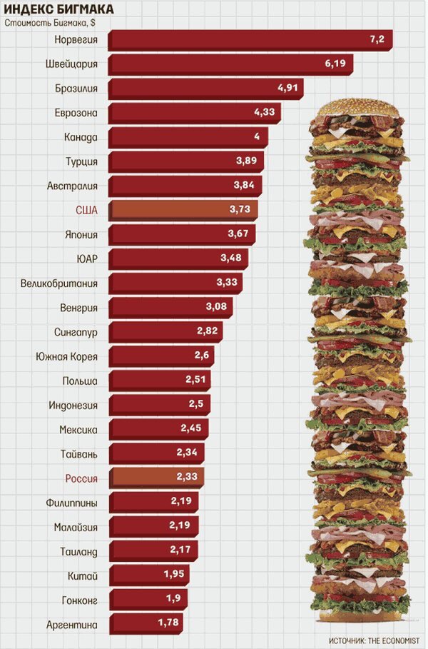 Индекс Биг-Мака. Фото из открытых источников