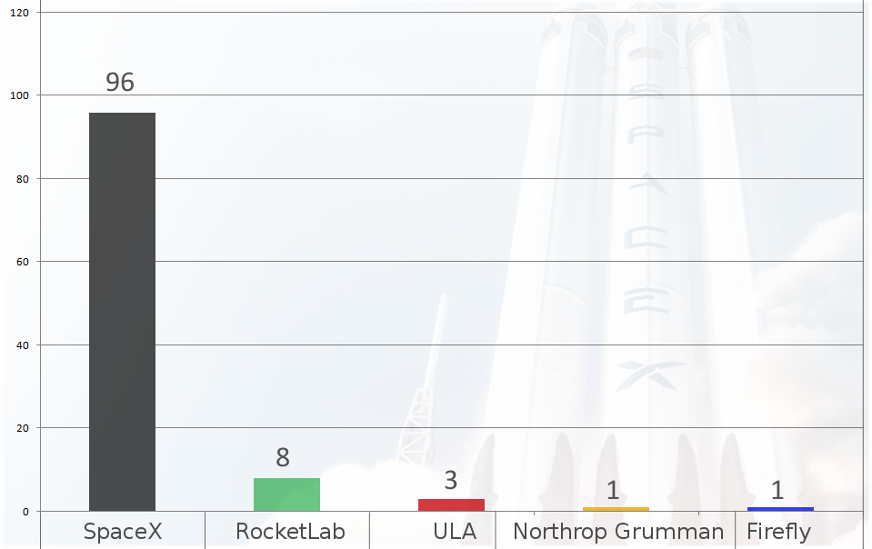 Успешные орбитальные запуски американских компаний в 2023 году. 