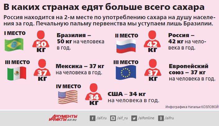 Потребление сахара человеком в год. Употребление сахара по странам. Статистика потребления сахара в мире по годам. Статистика употребления сахара в России. Статистика потребления сахара по странам.