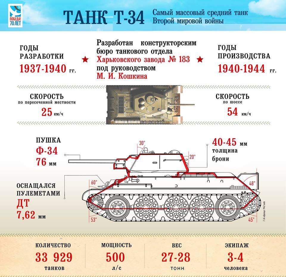 Великая отечественная сколько танков. ТТХ т34-76. Танк т34 параметры. Технические характеристики танка т 34. Танк т-34 технические характеристики.
