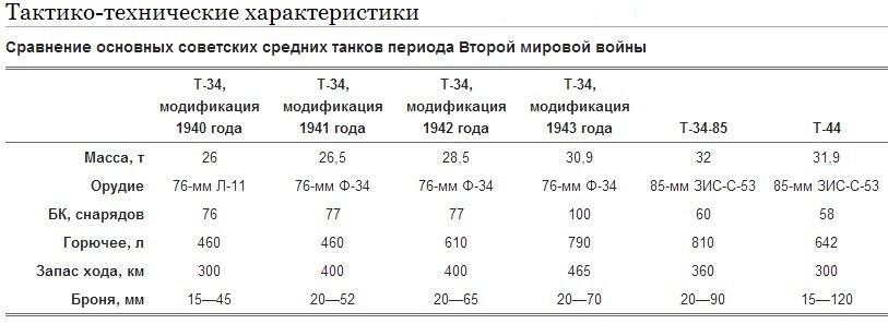 Расход топлива танка. Танк т-34 характеристики таблица. Сравнительные характеристики танка т-34. Технические характеристики танка т 34. Танк т-34 характеристики.