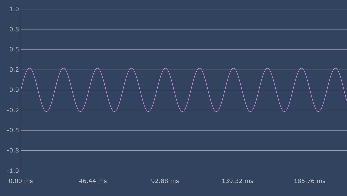 Рисунок 1 - Обычная волна синусоидальной формы