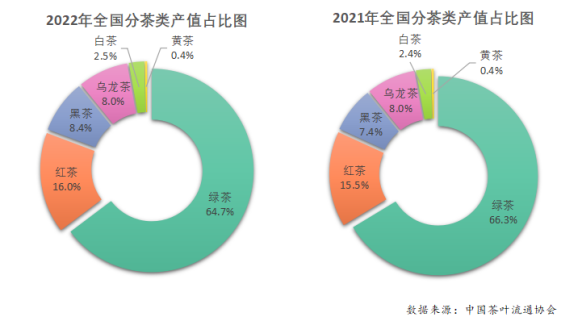 Структура производства чая в Китае по видам чая в тоннах (сверху) и деньгах (снизу) в 2021 и 2022 годах