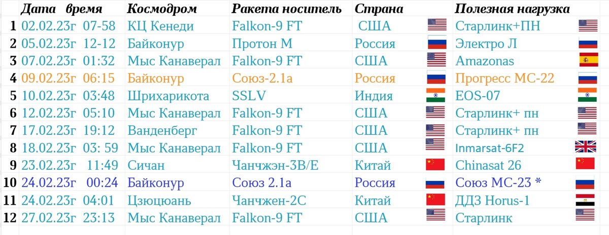 Таблица запусков февраль