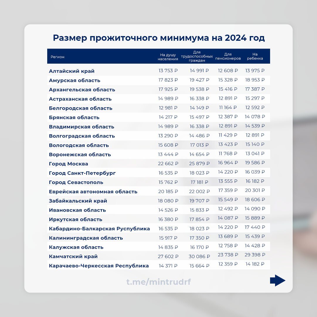 Изменится ли прожиточный минимум для пенсионеров в волгограде на 2024