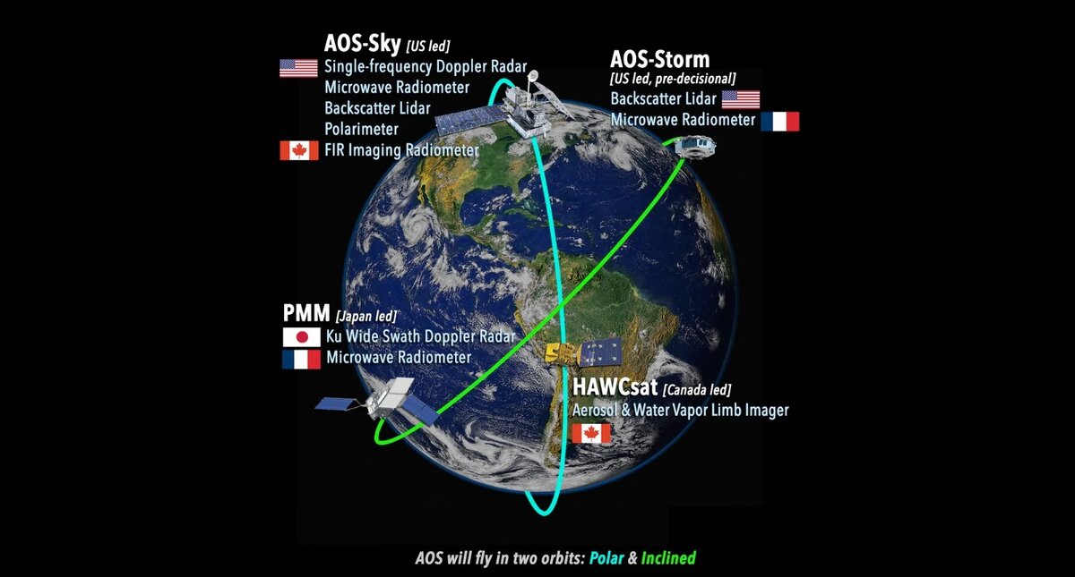 Схема и страны-участники миссий AOS-Sky и AOS-Storm. Источник: NASA  📷
