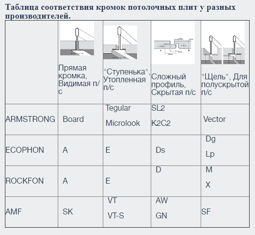 Кромки плит потолка типа армстронг