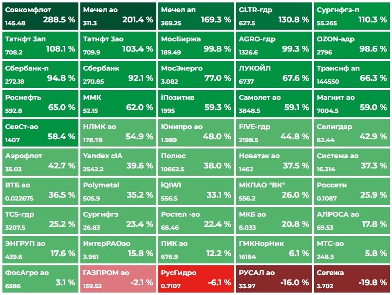 Сгенерировано с использованием сервиса https://www.dohod.ru/ik/analytics/stockmap/ 
