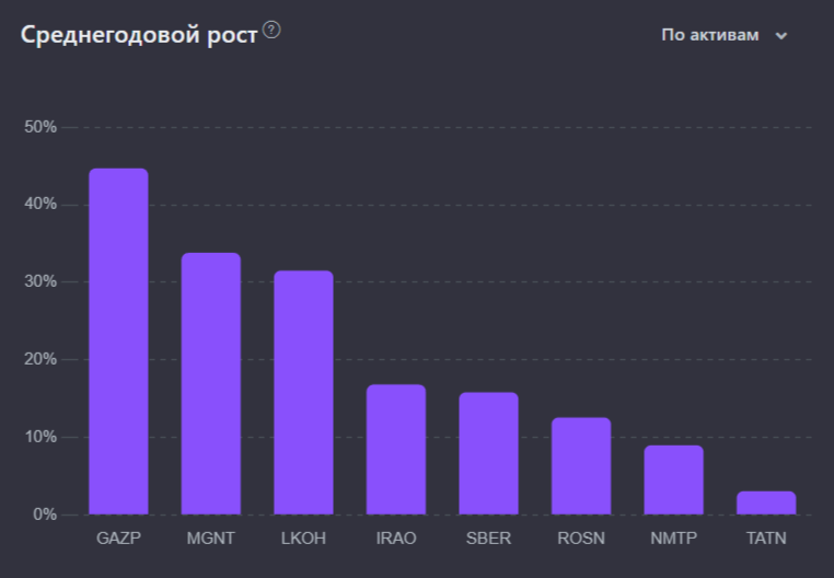 Среднегодовой рост