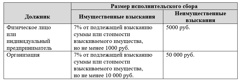 Исполнительский сбор по пост спи что это