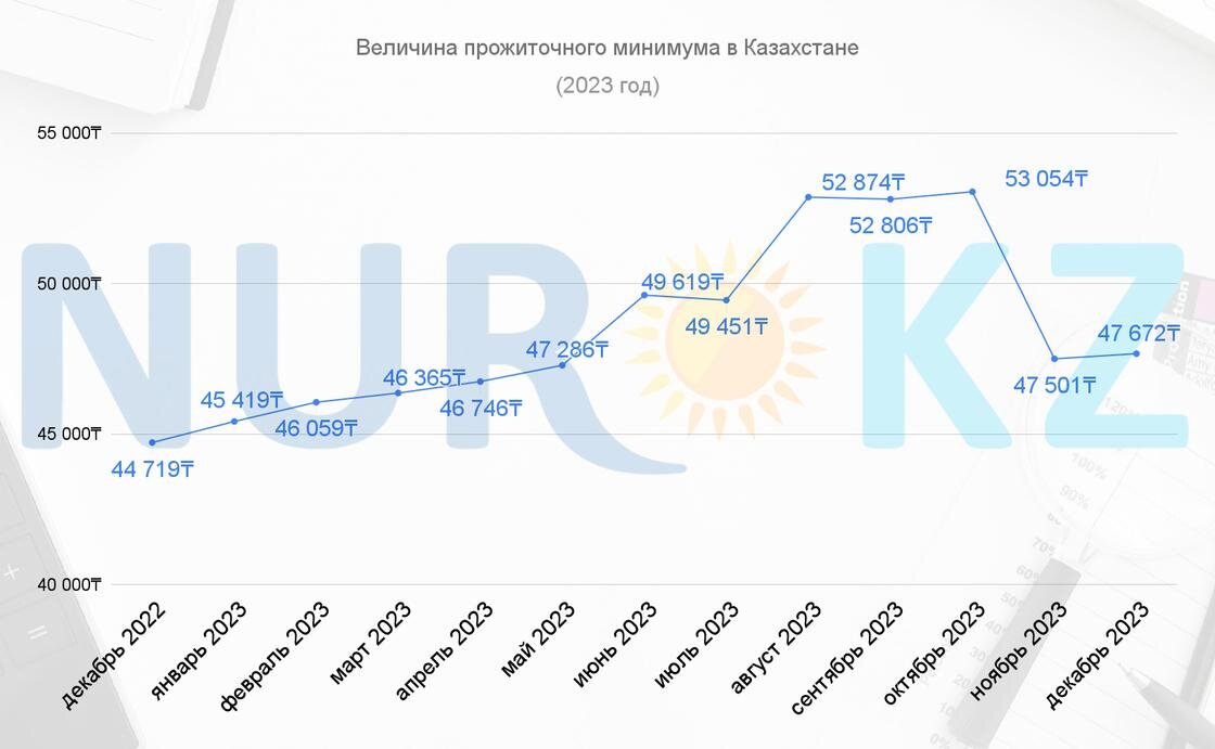 Прожиточный минимум населения 2023