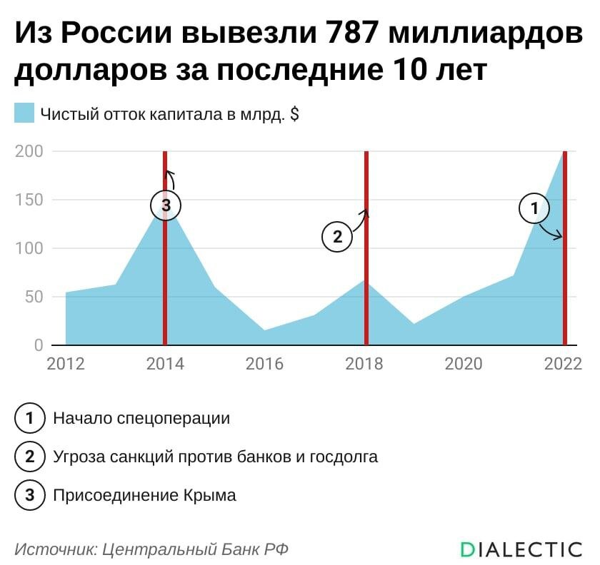 Вывод капитала