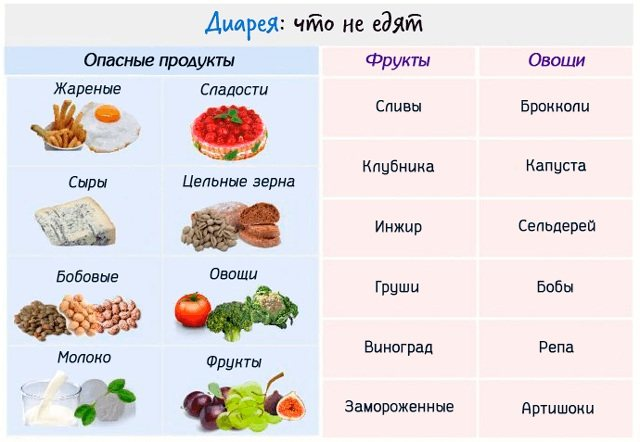 Что кушать после отравления и рвоты. Продукты при поносе. Что можно кушать при поносе. Продукты разрешенные при поносе. Питание при диарее у детей.