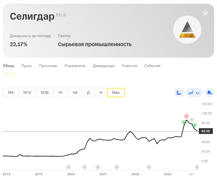 Акции компании рынке